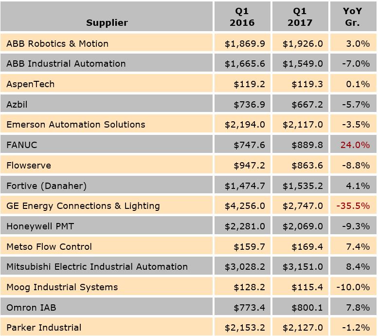 automation suppliers