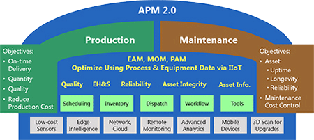 asset performance management 2.0 model