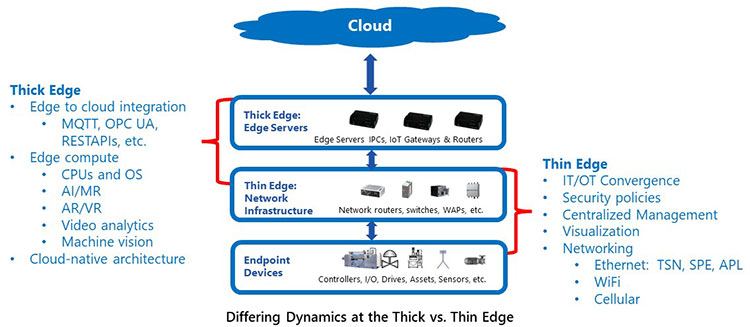 Differing Dynamics at the Thick vs. Thin Edge