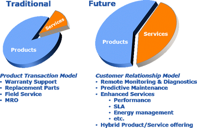 IIoT Service Growth