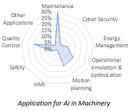 Application for AI in Machinry