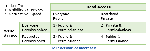 Four Versions of Blockchain