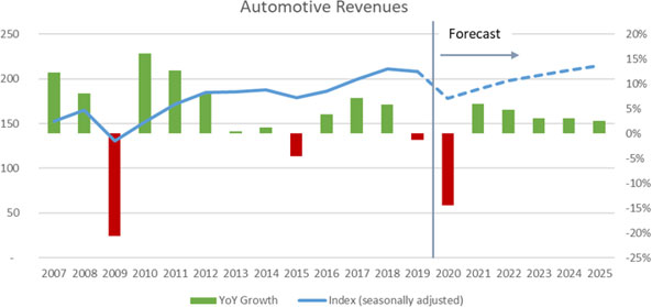 Automotive Revenues