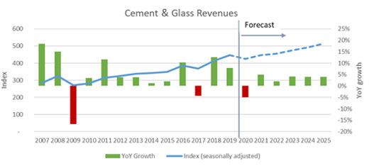 Cement & Glass Revenues