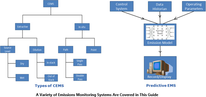 Emission Monitoring Systems