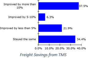 Freight Savings from Transportation Management Systems