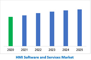 HMI Software Market