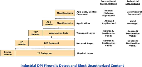 industrial dpi firewalls detect and block unauthorized content
