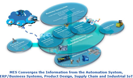 Manufacturing Execution Systems (MES) Converges Information