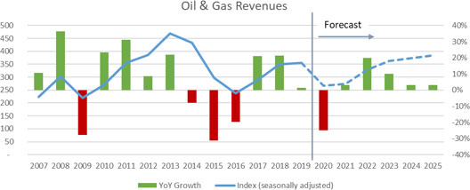 Oil & Gas Revenues
